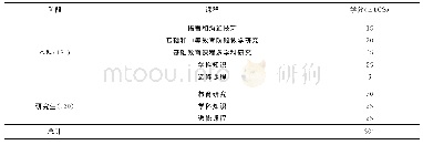 表2 奥卢大学小学教师教育课程设置及学分分布[20]