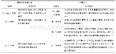 《表2 新旧两代美国科学教育标准中的学习进阶[9]》