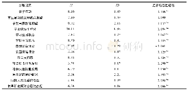 《表2 初二学生有无恋爱经验与影响因素的相关系数》