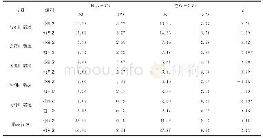 表9 小学生与初中生欺凌行为的父母是否离异差异分析