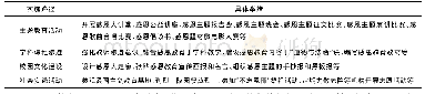 《表1 中小学感恩教育实施的具体举措》