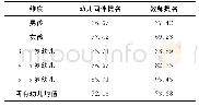 《表3 幼儿选择同性朋友的连接占比统计》