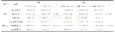 《表4 中小学生欺负与被欺负情况交叉表》