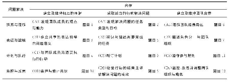 表1 PISA(2015）合作解决问题能力测试构成