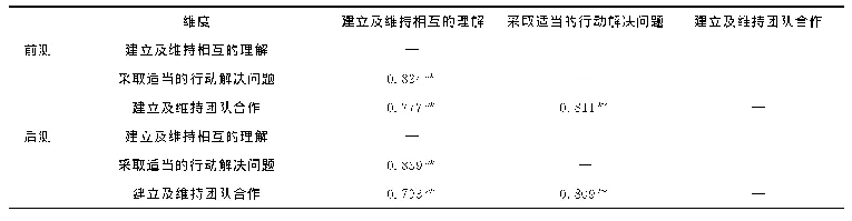 表2 合作式问题解决能力测试题各维度相关系数对照