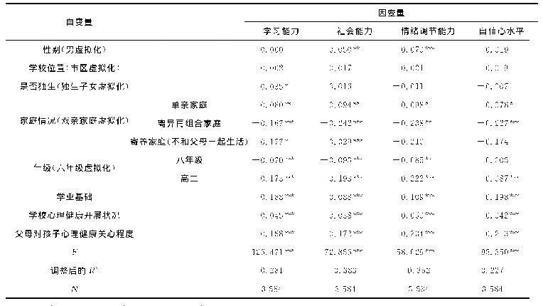 表1 中小学生心理素质影响因素的多元回归分析