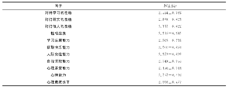 表1 学生心理素质水平及各因子描述统计（N=1 051)