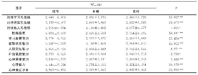 表4 不同居住地的中小学生心理素质水平的差异比较