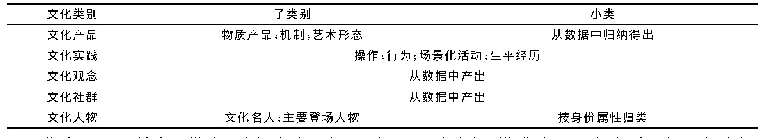 《表2 文化内容分类描述框架》