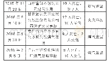 表1 近年来钢铁企业安全生产事故统计表