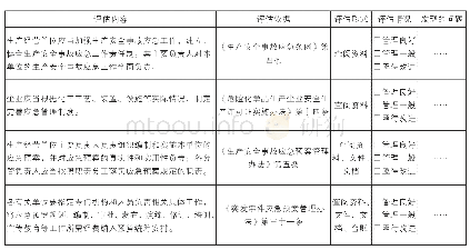 《表1 应急管理体系情况评估（支项）》