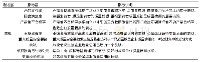 《表3 企业质量信用表现预选集》