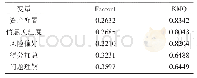 表4 因子得分：金融素养对家庭商业保险消费决策的影响——基于中国家庭金融调查(CHFS)的分析