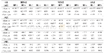 表7 全国和东、中、西部地区产业结构变量的直接效应、间接效应和总效应