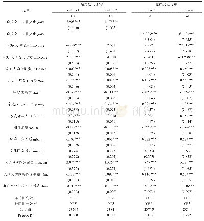 表4 稳健性检验结果：政府公共文化支出对家庭文化消费的影响研究——基于中国家庭追踪调查的分析