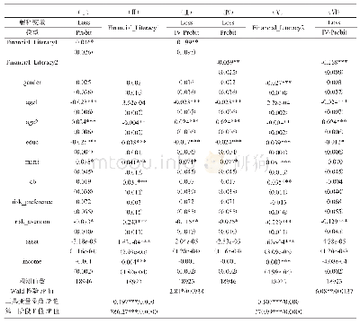 表9 剔除从事金融行业的样本后金融素养对家庭诈骗受损概率的影响