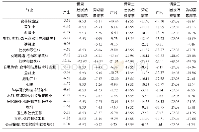 表2 不同情景下新冠肺炎疫情对我国各行业相关变量的冲击模拟（%）