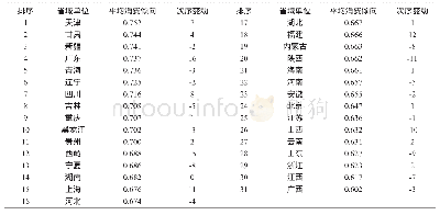 表7 2017年中国省域单位城镇居民平均消费倾向及排名