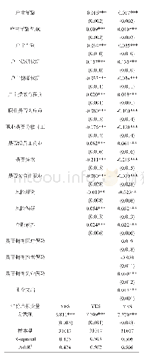 表2 金融资产与家庭总消费：OLS回归