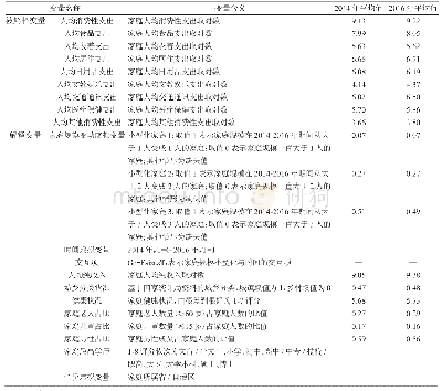 《表3 被解释变量和解释变量列表》