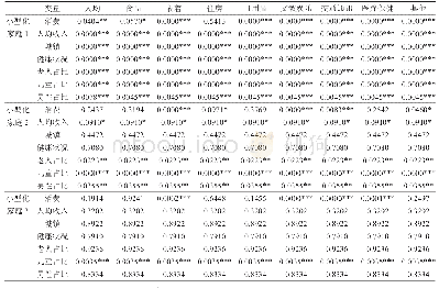 表1 2 PSM-DID平衡性检验（P值）