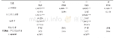 表7 稳健性检验结果（被解释变量：农民工消费水平对数）