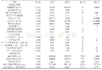 表1 相关变量描述性统计