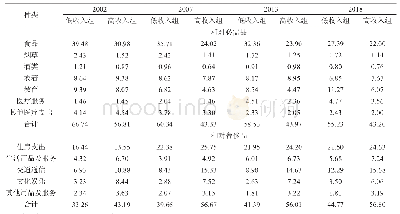 《表3 相对必需品和相对奢侈品支出份额及其变化》