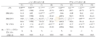 表4 消费不平等及其变动趋势