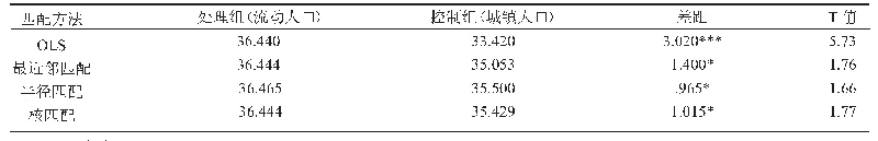 表6 ATT估计结果：外来人口占比影响恩格尔系数——兼论恩格尔系数衡量居民生活水平的适用性