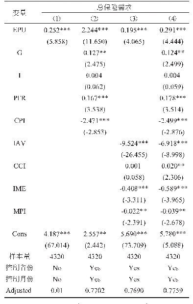 《表3 经济政策不确定性与总保险需求》