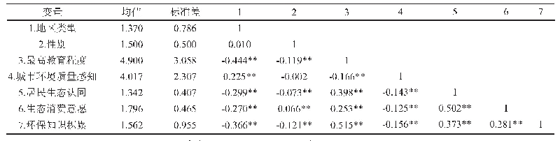表2 研究各变量的描述性统计和Pearson相关性分析