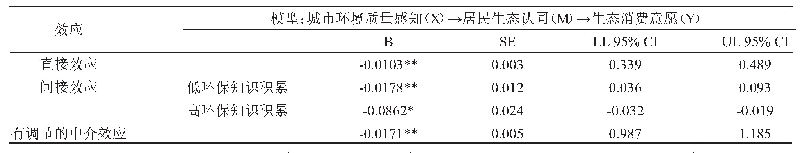 表4 城市环境质量感知对生态消费意愿的直接、间接效应分析结果