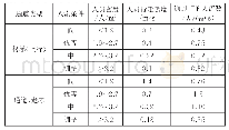 《表4 人员行走速度和人员密度的关系》