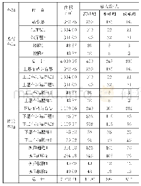 《表1 原有车站及换乘车站各区域人员数量》