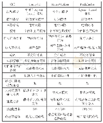 《表1 三种疏散软件的功能清单》