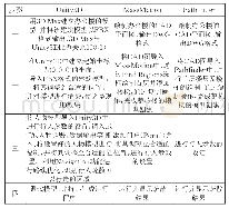 《表2 软件环境建模：Unity3D应用于疏散仿真的问题与前景》