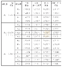 《表1 AHP、PCA及AHP-PCA的各项权重值》