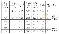 《表3 系统运行PO泡沫液（6%型）试验参数》