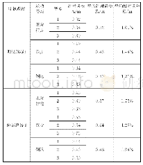 《表3 平均绝对误差和平均相对误差》