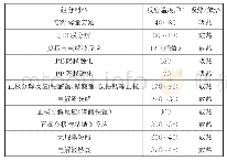 《表3 常压下锂离子电池组分材料热失控过程》