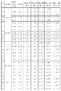 表3 考虑阻塞长度的临界风速