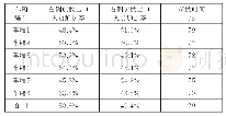 表6 场景5结果统计表：某新型地铁列车的疏散模型分析