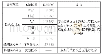 《表2 航站楼的防火控制区划分》