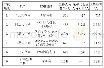 《表4 各区域人数汇总：某机场航站楼安全疏散设计分析》