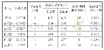 《表3 各区域连通前后人员疏散所需时间对比》