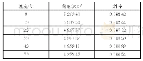 《表3 拟合参数：氮气在七氟丙烷中的溶解度测定及计算》