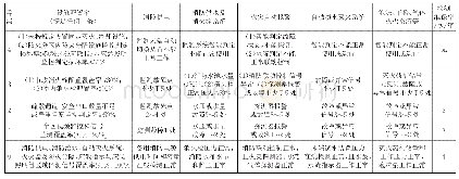 《表4 消防设施状况风险指标分级》