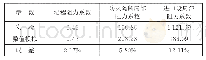 《表6 实验与模拟结果对比》