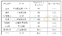 表7 动车组内装原材料测试结论